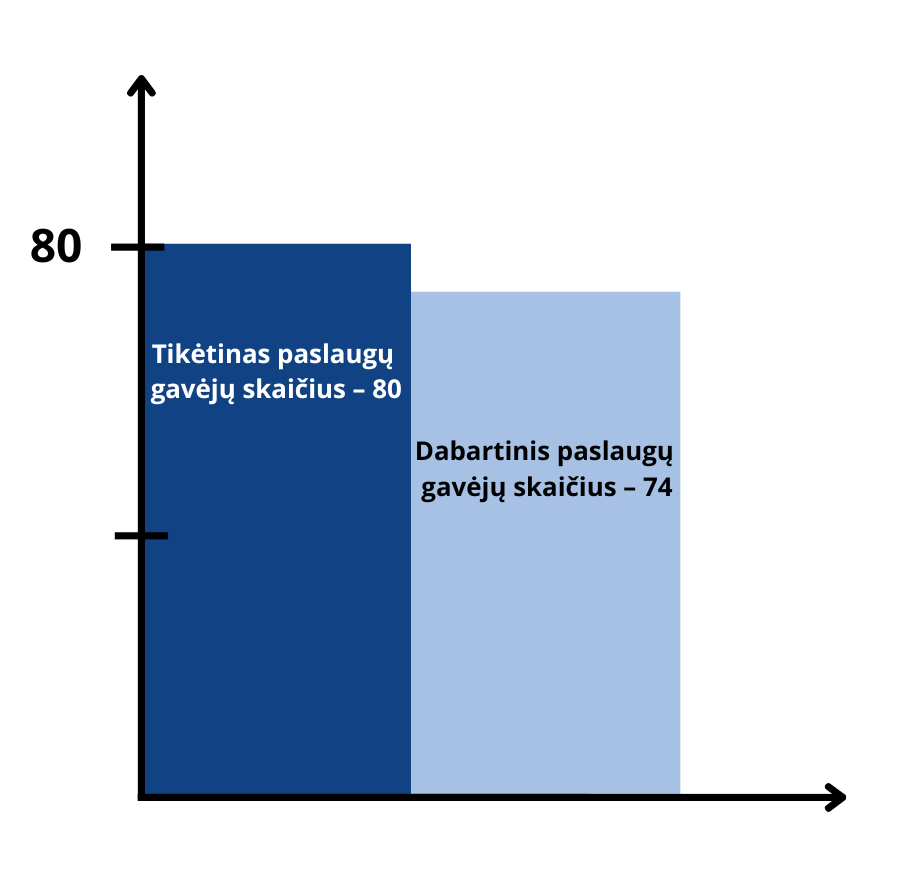Stulpelinė diagrama su dviem stulpeliais. Vienas yra žemesnis, sustojęs ties žymos linija „80“. Stulpelyje parašyta „Tikėtinas paslaugų gavėjų skaičius – 80. Kitas, dešinėje esantis stulpelis yra aukštesnis, ant jo yra parašyta „Dabartinis paslaugų gavėjų skaičius – 74“