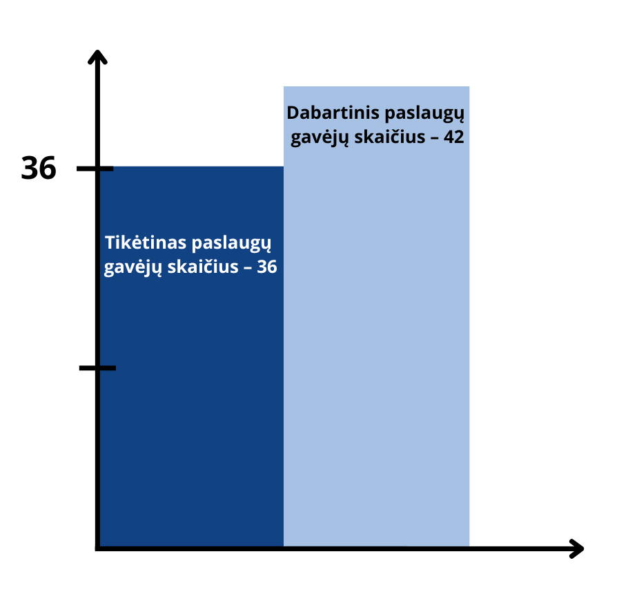 Stulpelinė diagrama su dviem stulpeliais. Vienas yra žemesnis, sustojęs ties žymos linija „36“. Stulpelyje parašyta „Tikėtinas paslaugų gavėjų skaičius – 36. Kitas, dešinėje esantis stulpelis yra aukštesnis, ant jo yra parašyta „Dabartinis paslaugų gavėjų skaičius – 42“