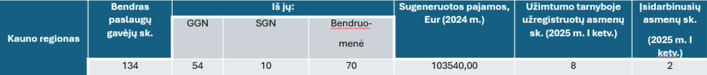 Lentelėje nurodyta, kad Kauno regione bendras paslaugų gavėjų skaičius - 134 asmenys. Iš jų 54 iš GGN, 10 iš SGN, 70 iš bendruomenės. Taip pat nurodyta, per 2024 metus socialinės dirbtuvės sugeneravo 103 540 eurų pajamų. Nurodyta, kad 2025 m. I ketvirtį užimtumo tarnyboje užsiregistravo 8 asmenys, o įsidarbino 2.