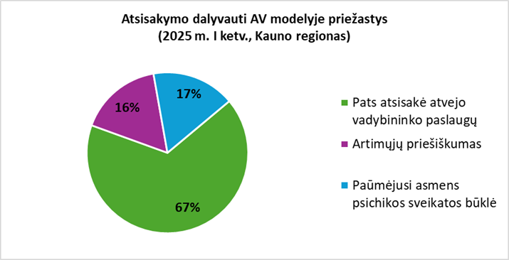 Nuotraukoje skritulinė diagrama: atsisakymo dalyvauti AV modelyje priežastys (2025 m. I ketv., Kauno regionas). Skirtulinėje diagramoje nurodyta, kad 67 procentai asmenų patys atsisakė atvejo vadybininko paslaugų. 16 procentų nurodė, kad atsisakymo priežastis buvo artimųjų priešiškumas, o 17 procentų - atsisakė patys.