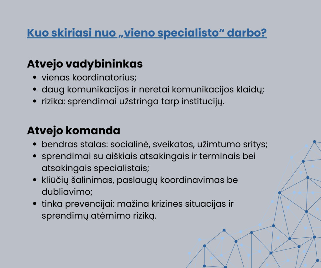 Tai palyginamoji tekstinė skaidrė. Viršuje mėlyna, pabraukta antraštė: „Kuo skiriasi nuo „vieno specialisto“ darbo?“ Toliau skaidrė padalinta į dvi tekstines dalis. Pirma dalis – „Atvejo vadybininkas“ (paryškinta antraštė). Po ja trys punktai: vienas koordinatorius; daug komunikacijos ir dažnos komunikacijos klaidos; rizika, kad sprendimai užstringa tarp institucijų. Antra dalis – „Atvejo komanda“ (taip pat paryškinta). Po ja keturi punktai: bendras stalas – socialinė, sveikatos ir užimtumo sritys; sprendimai priimami su aiškiais atsakingais asmenimis ir terminais; kliūčių šalinimas ir paslaugų koordinavimas be dubliavimo; tinkama prevencijai – mažina krizines situacijas ir sprendimų atėmimo riziką. Dešinėje ir apačioje matoma dekoratyvinė grafika – mėlyni taškai, sujungti linijomis, simbolizuojantys bendradarbiavimo tinklą. Grafika informacijos neperteikia, tik vizualiai papildo skaidrę.